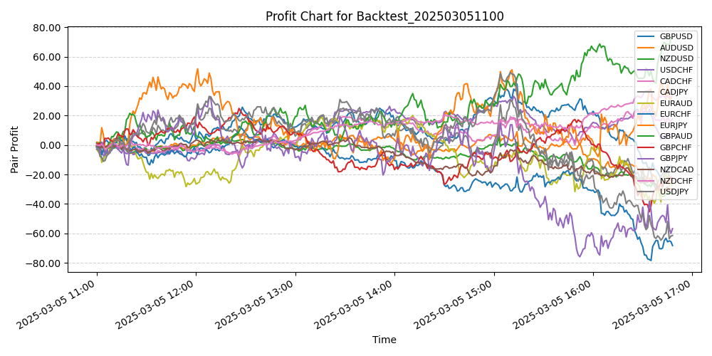 Pair Profits Chart