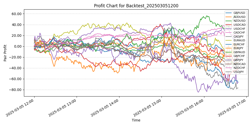 Pair Profits Chart