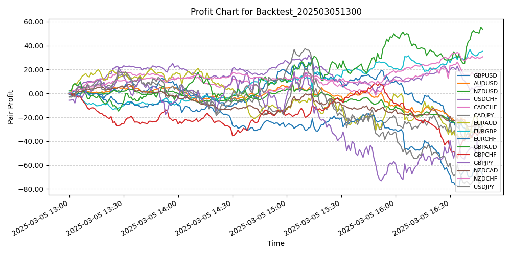Pair Profits Chart