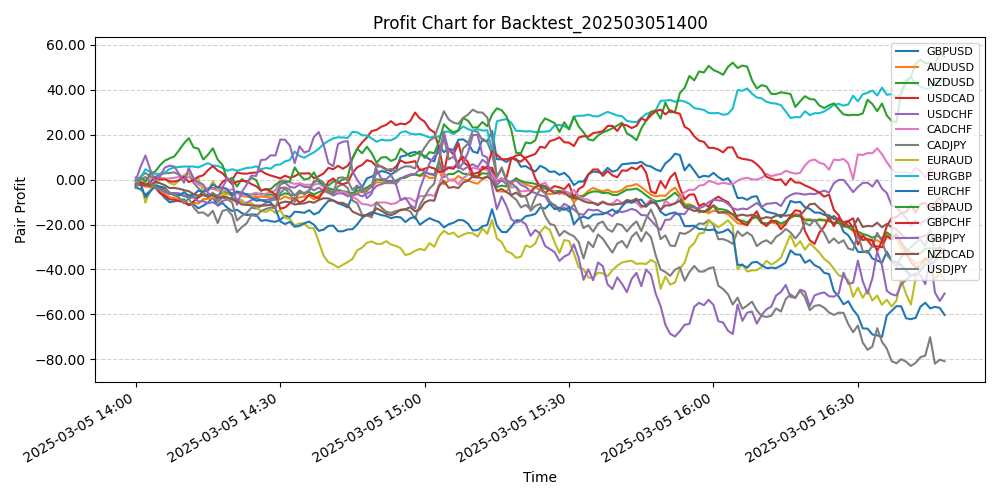 Pair Profits Chart