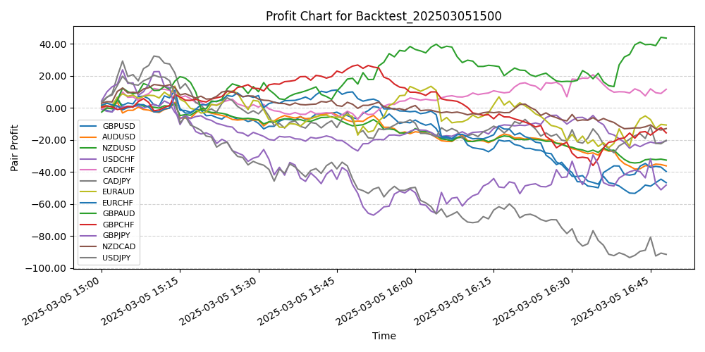 Pair Profits Chart