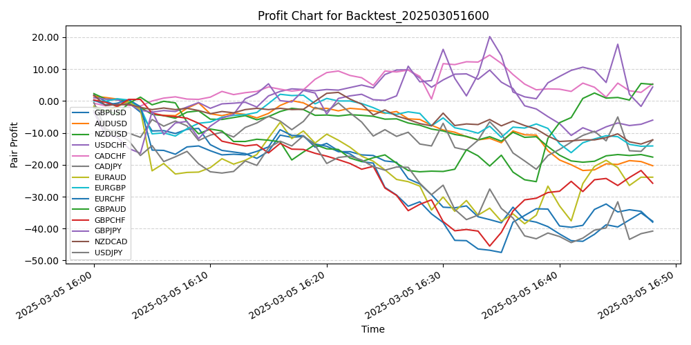 Pair Profits Chart