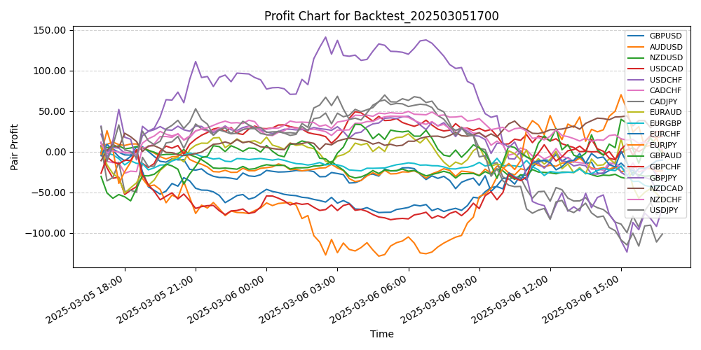 Pair Profits Chart