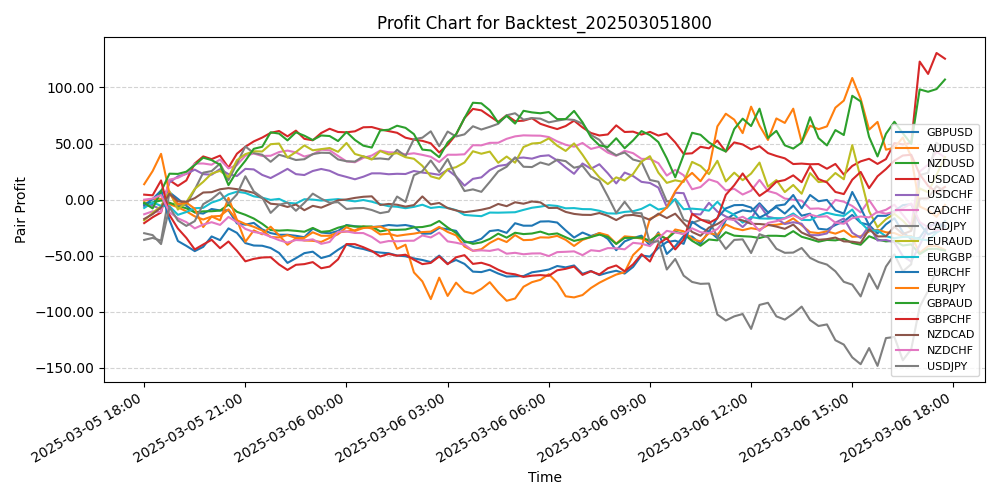 Pair Profits Chart