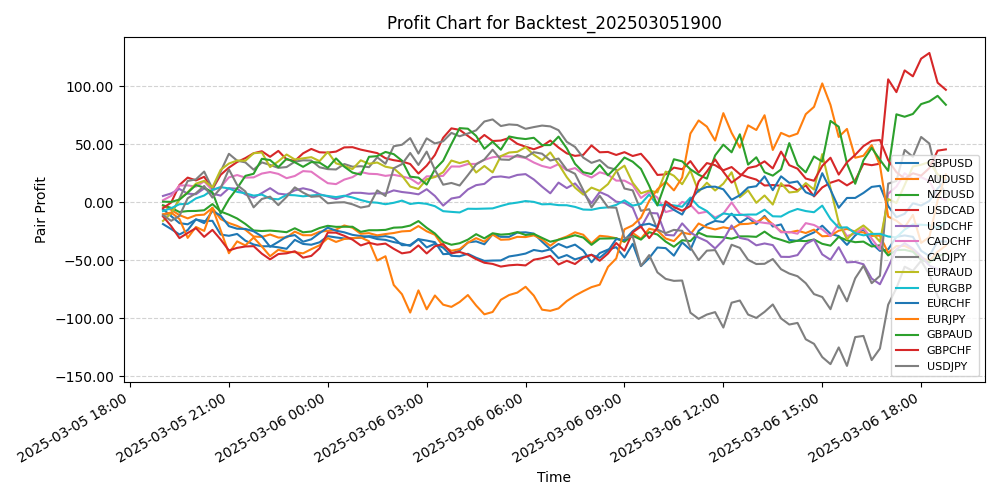 Pair Profits Chart