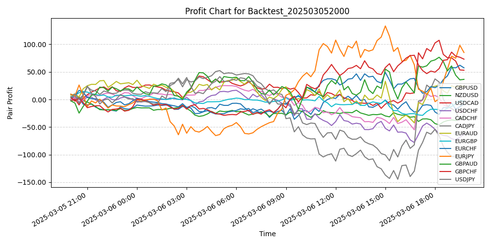 Pair Profits Chart