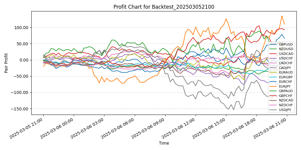 Pair Profits Chart