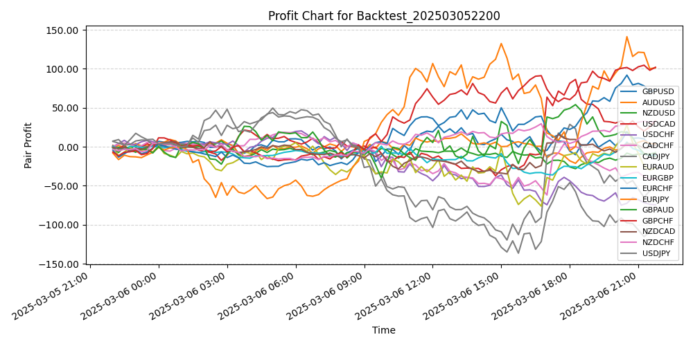 Pair Profits Chart