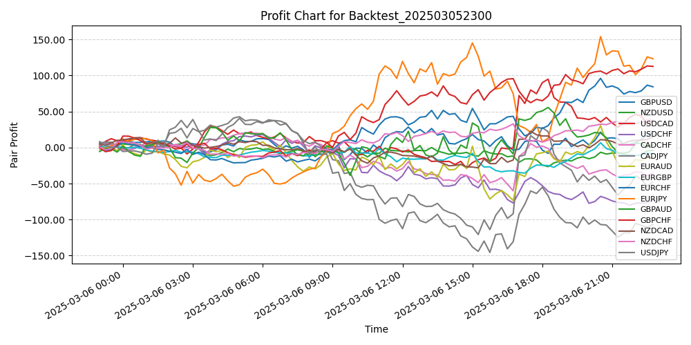 Pair Profits Chart