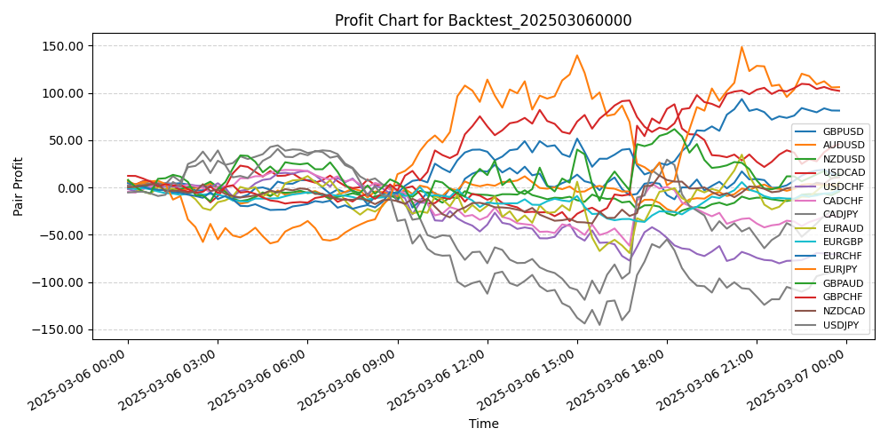 Pair Profits Chart