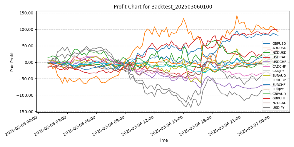 Pair Profits Chart