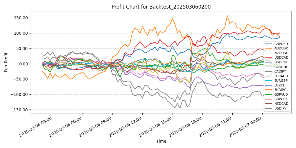 Pair Profits Chart