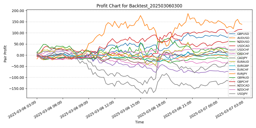Pair Profits Chart