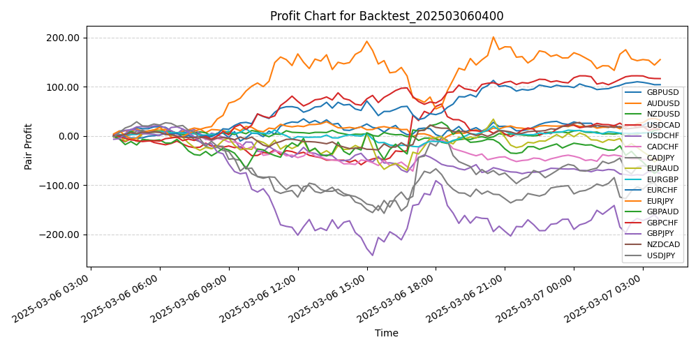 Pair Profits Chart