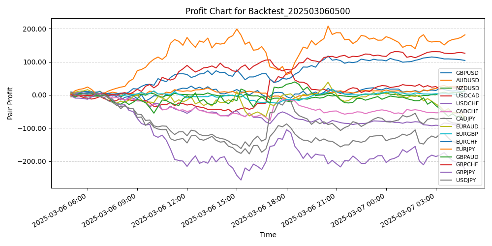 Pair Profits Chart