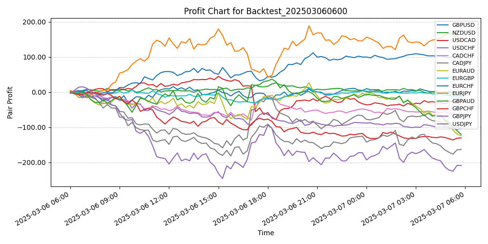 Pair Profits Chart