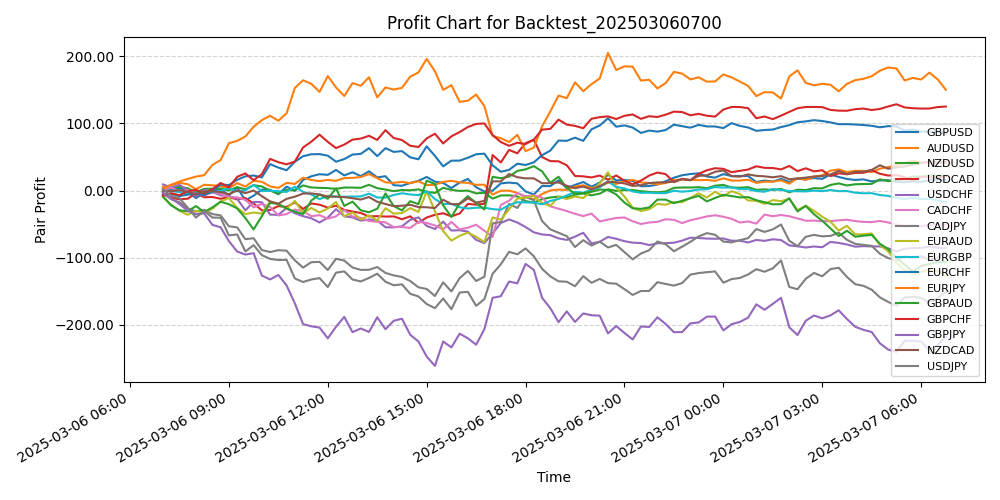 Pair Profits Chart