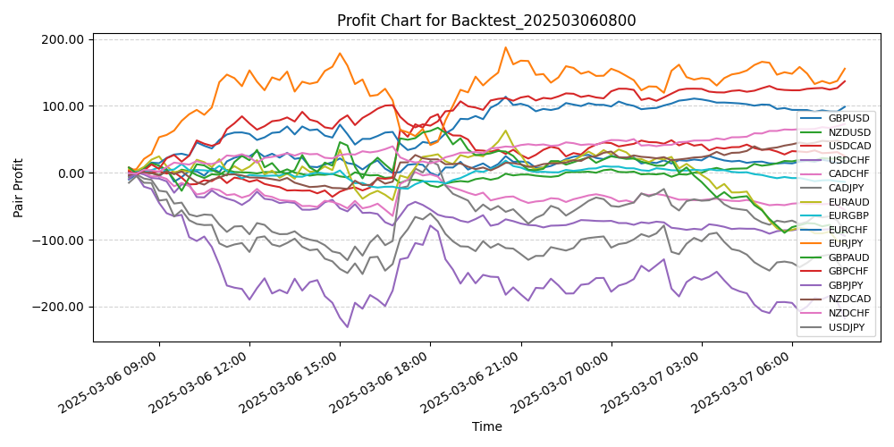 Pair Profits Chart