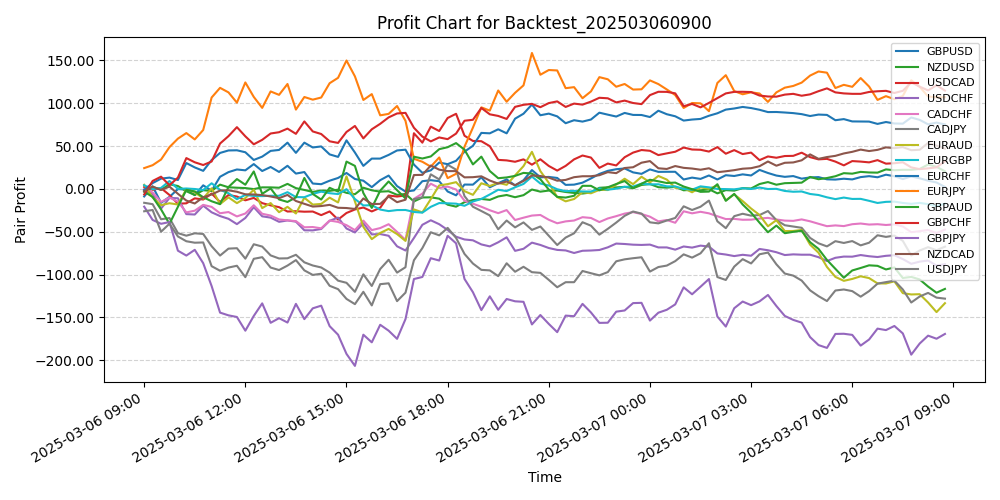 Pair Profits Chart