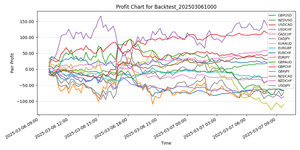Pair Profits Chart