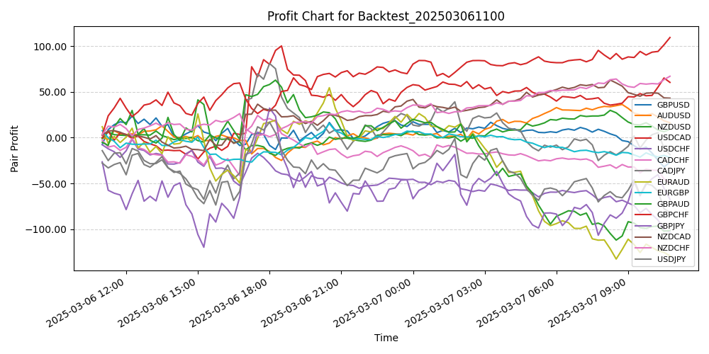 Pair Profits Chart