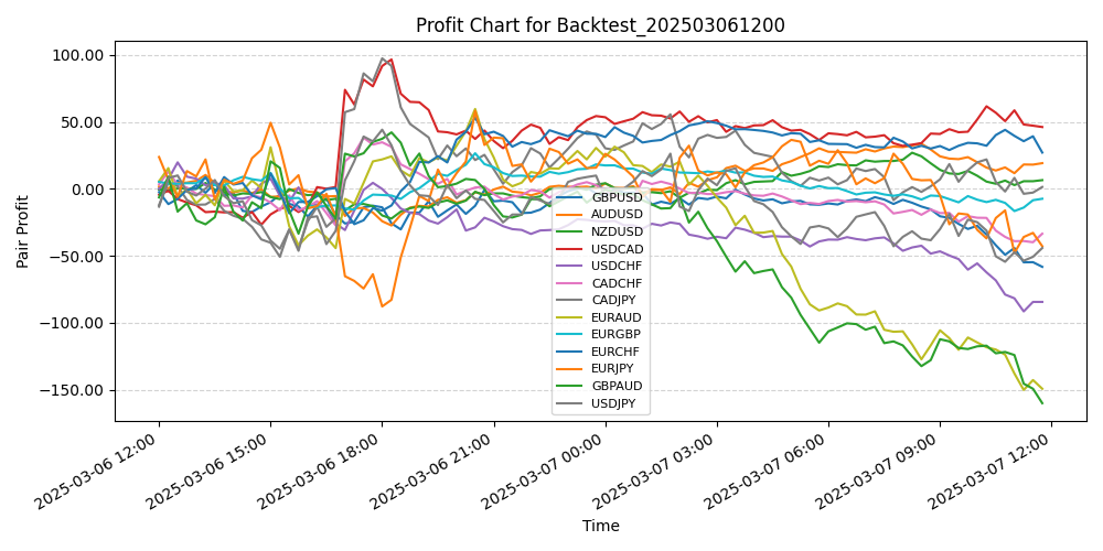 Pair Profits Chart