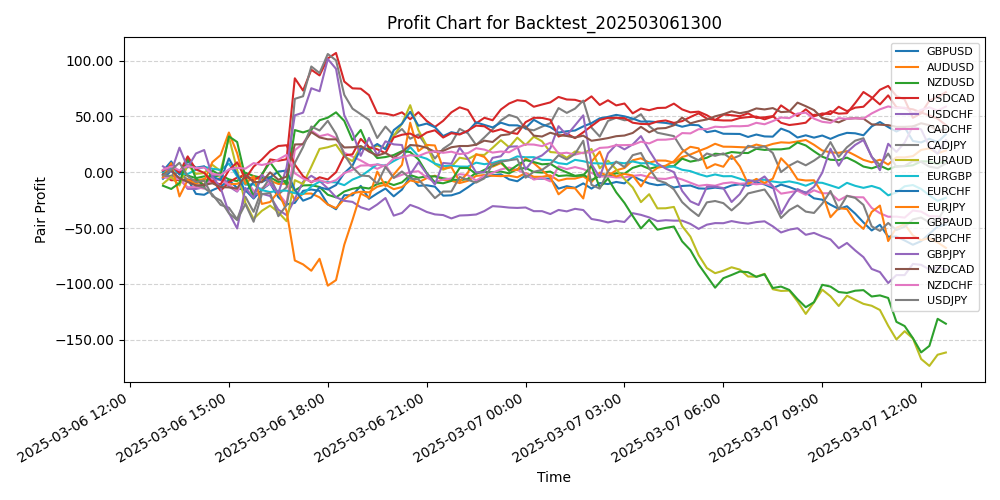 Pair Profits Chart
