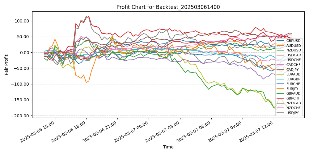 Pair Profits Chart