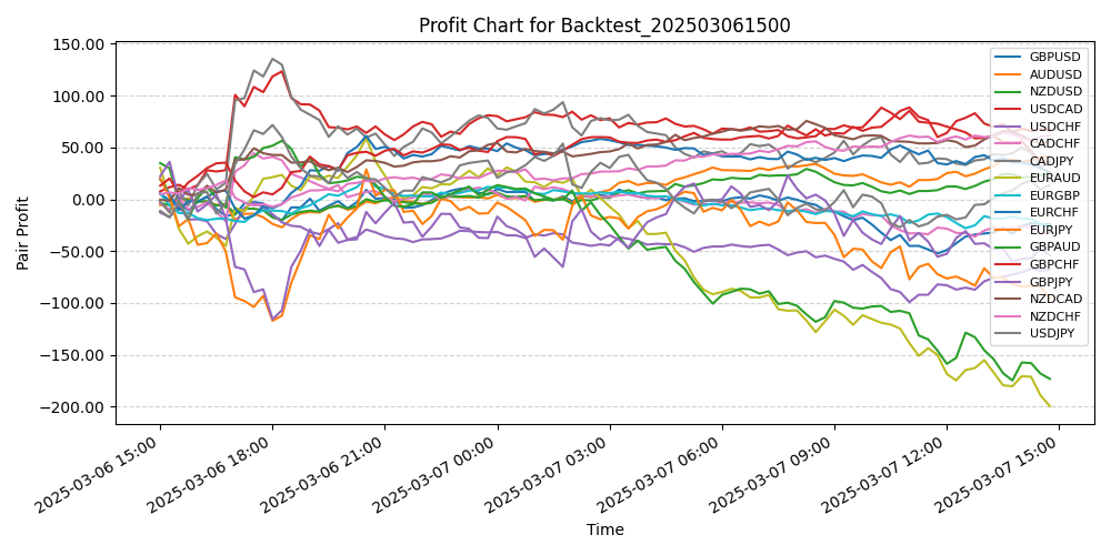 Pair Profits Chart