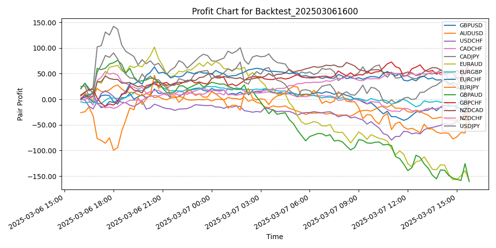 Pair Profits Chart