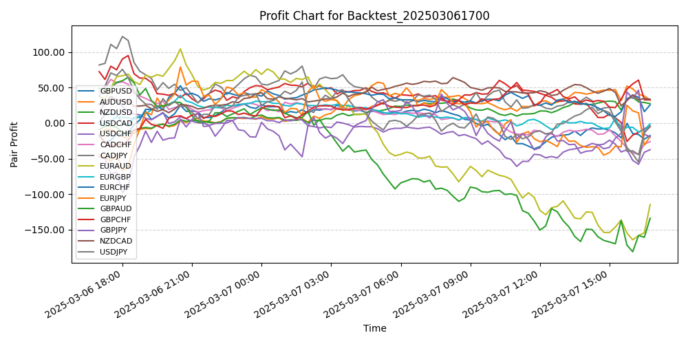 Pair Profits Chart