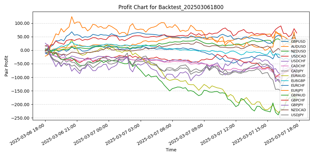 Pair Profits Chart