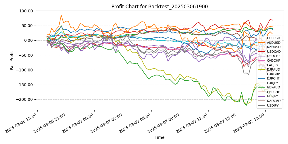 Pair Profits Chart