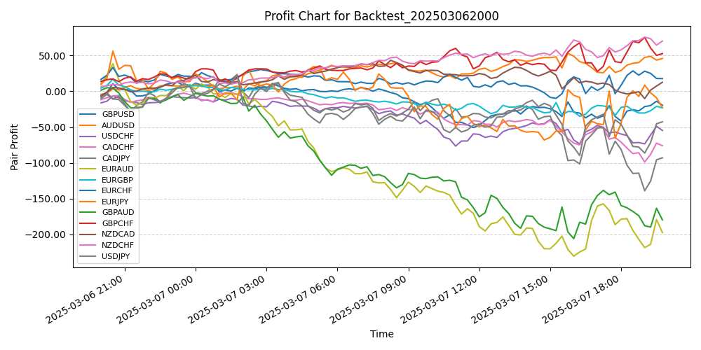 Pair Profits Chart