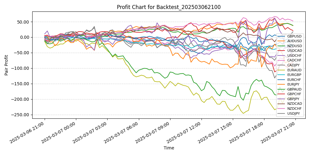 Pair Profits Chart