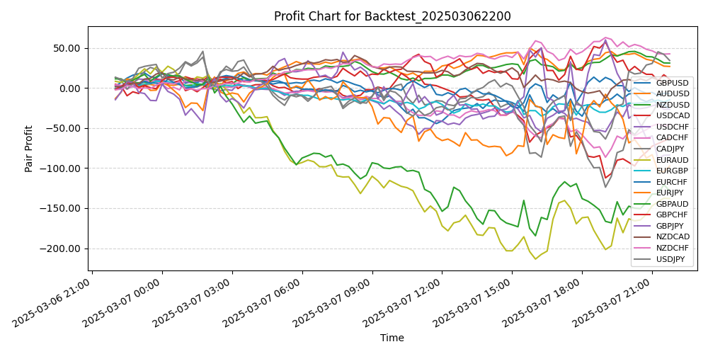 Pair Profits Chart