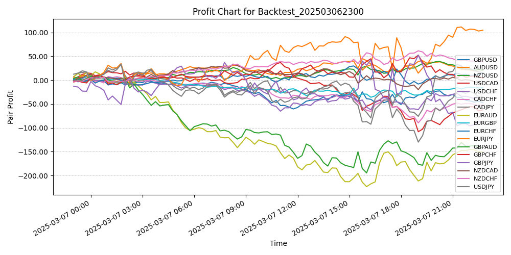 Pair Profits Chart