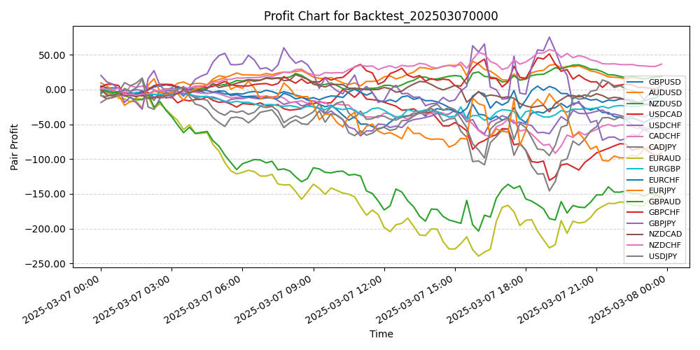 Pair Profits Chart