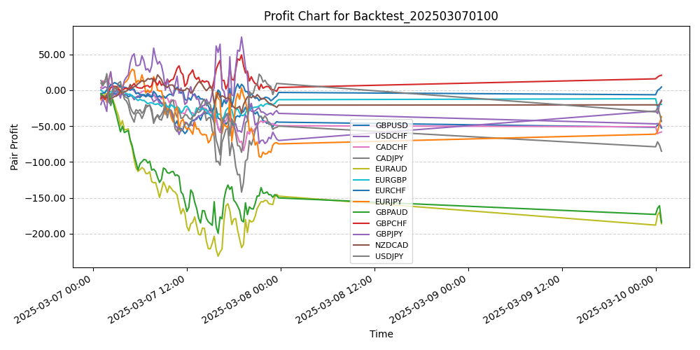Pair Profits Chart