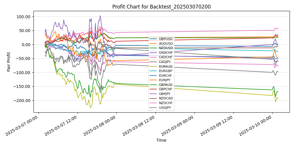 Pair Profits Chart