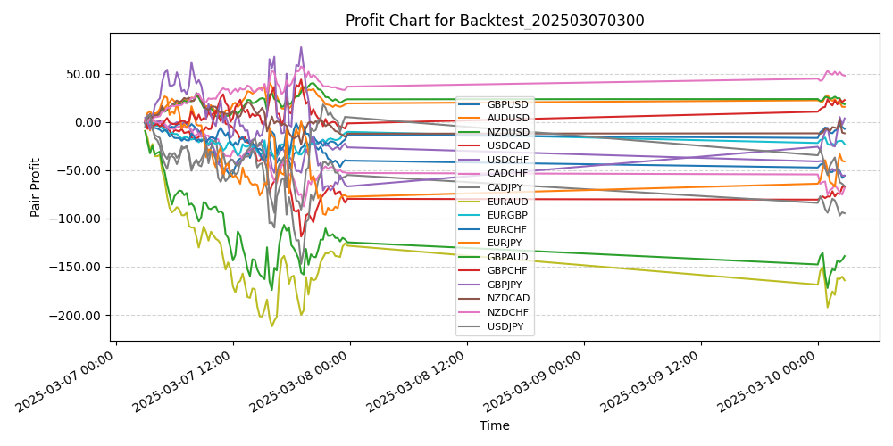 Pair Profits Chart