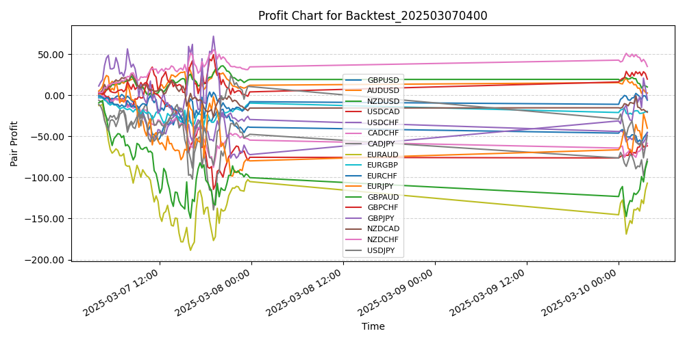 Pair Profits Chart