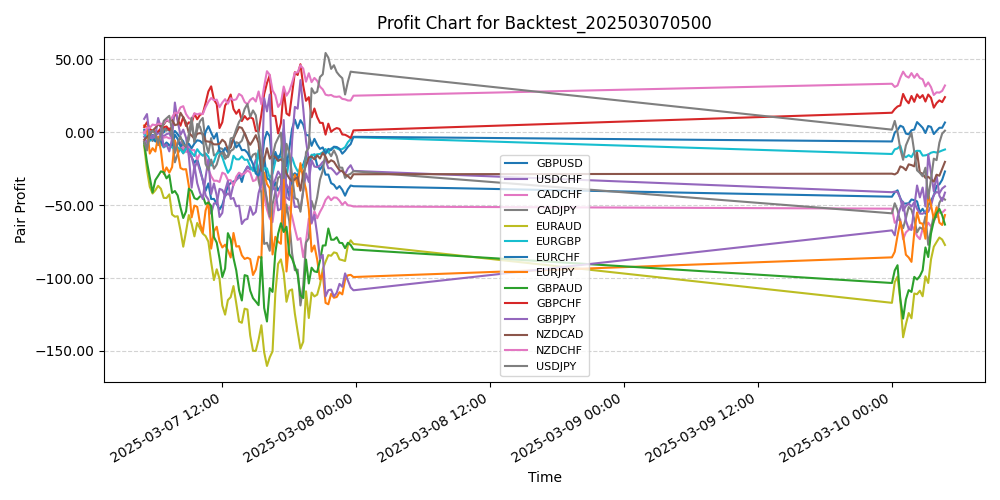 Pair Profits Chart
