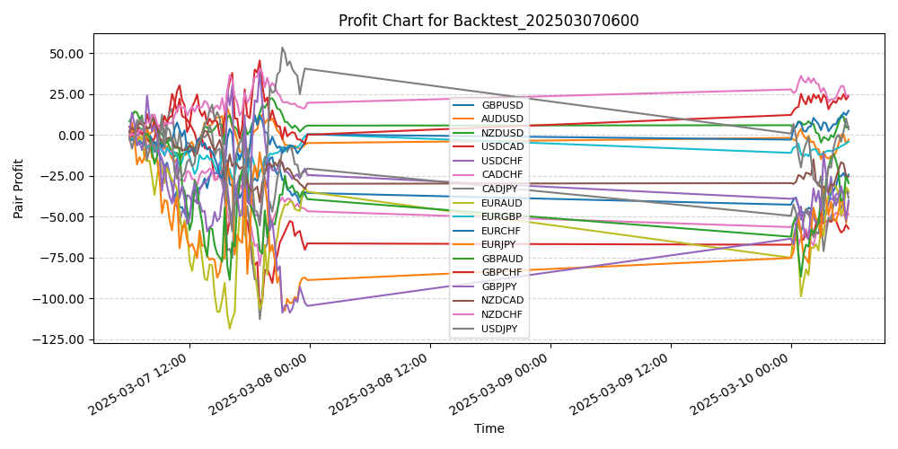 Pair Profits Chart