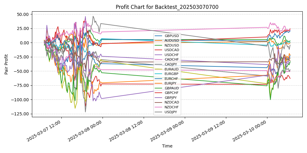 Pair Profits Chart