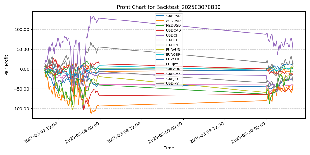 Pair Profits Chart