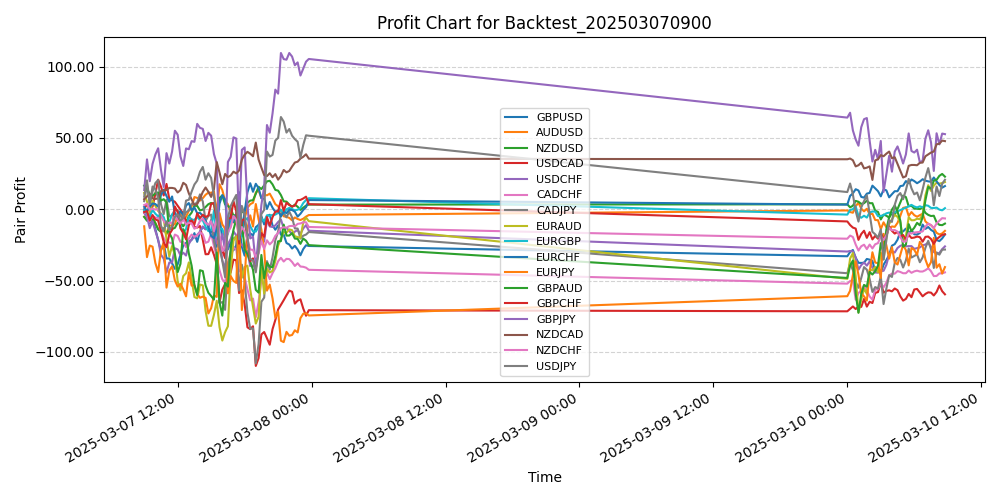 Pair Profits Chart