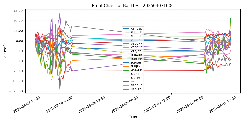 Pair Profits Chart