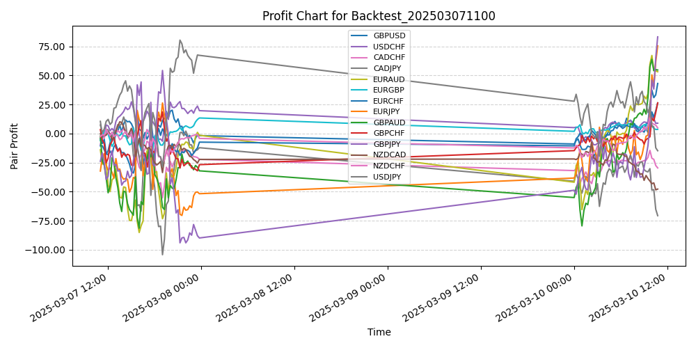 Pair Profits Chart