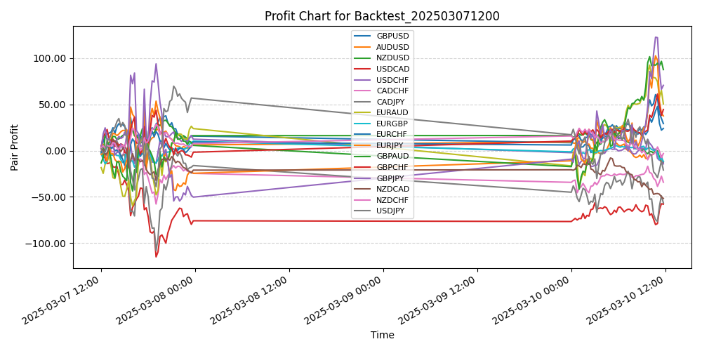 Pair Profits Chart
